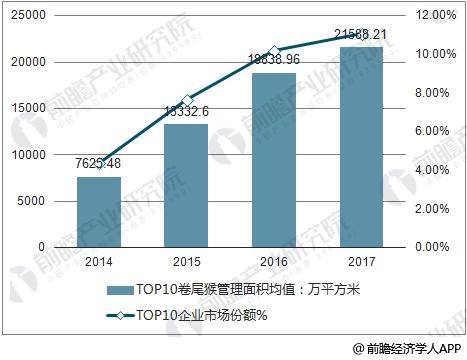 2014-2017年TOP10企业管理规模与市场份额变化情况
